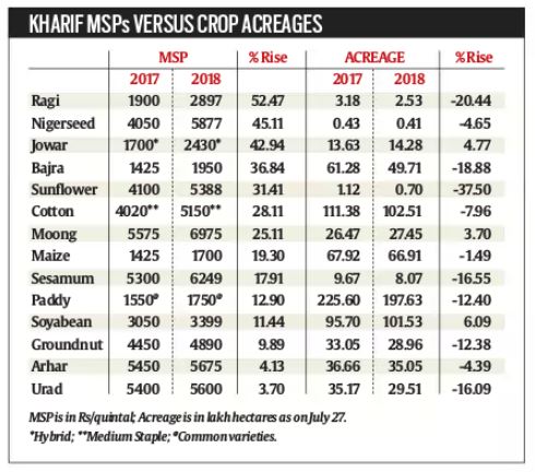 crop acreage